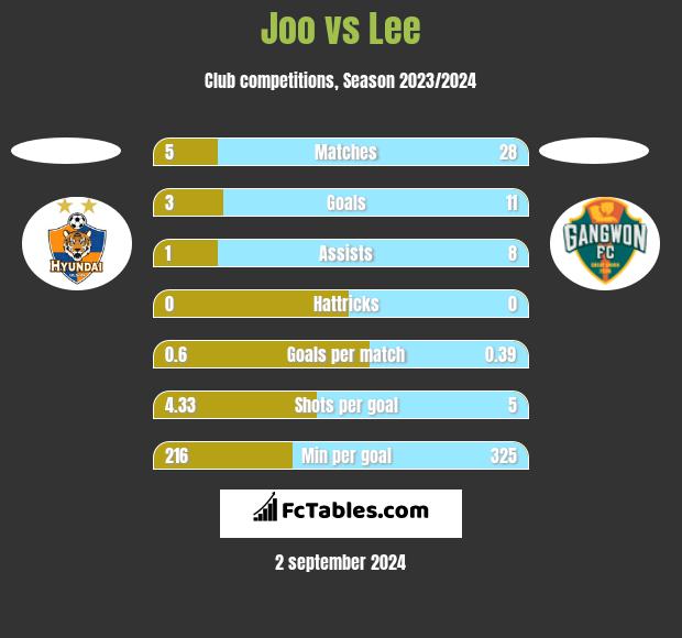 Joo vs Lee h2h player stats