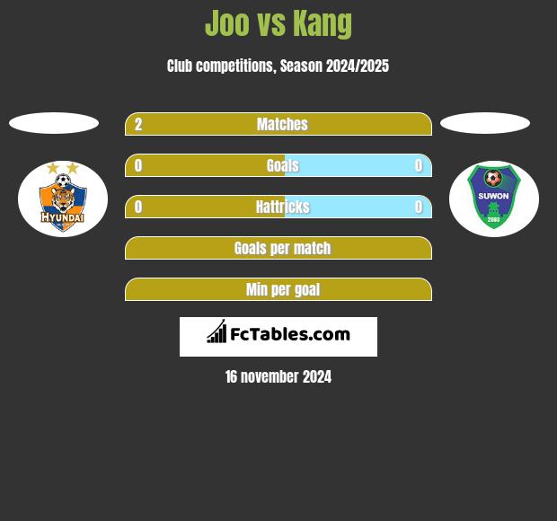 Joo vs Kang h2h player stats