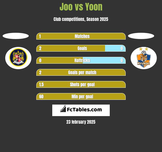 Joo vs Yoon h2h player stats