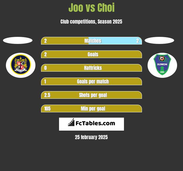 Joo vs Choi h2h player stats