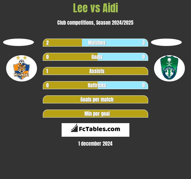 Lee vs Aidi h2h player stats