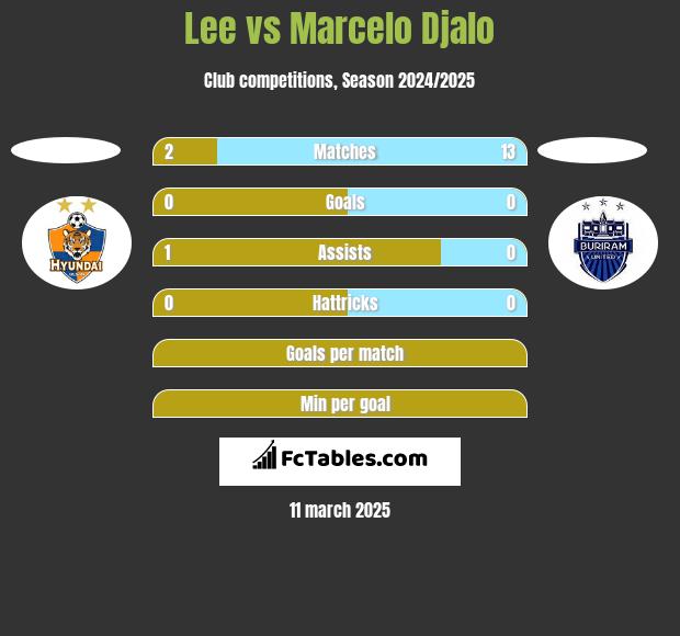 Lee vs Marcelo Djalo h2h player stats