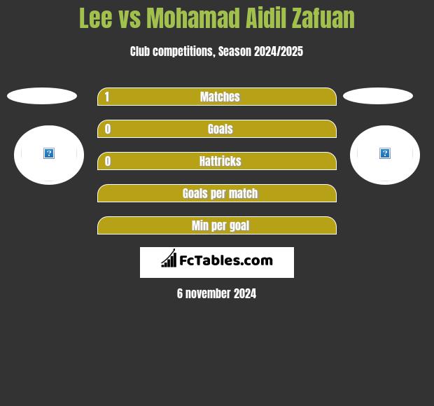 Lee vs Mohamad Aidil Zafuan h2h player stats