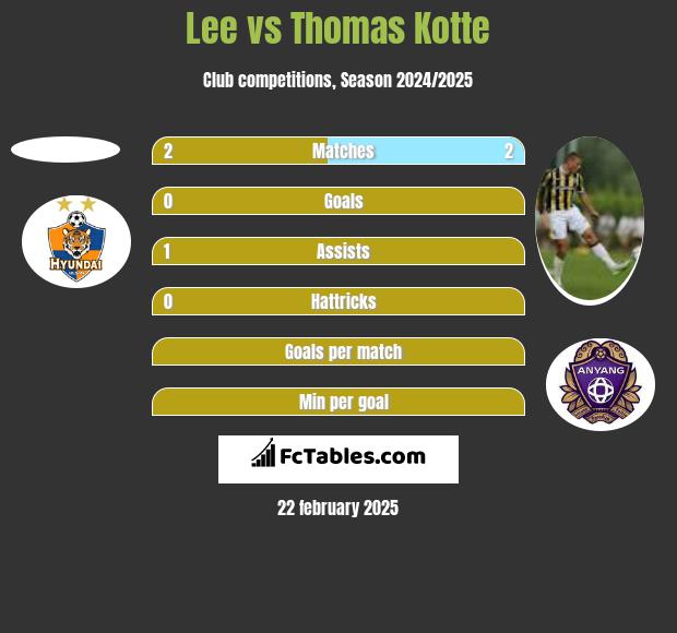 Lee vs Thomas Kotte h2h player stats