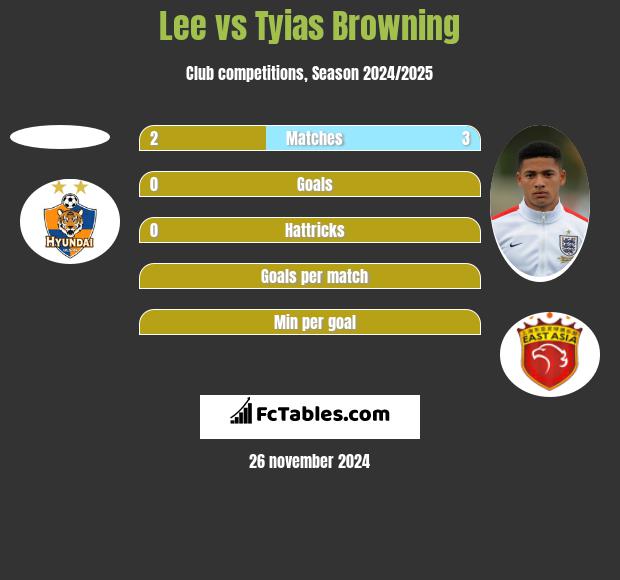 Lee vs Tyias Browning h2h player stats