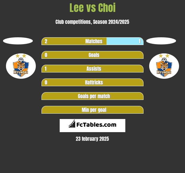 Lee vs Choi h2h player stats