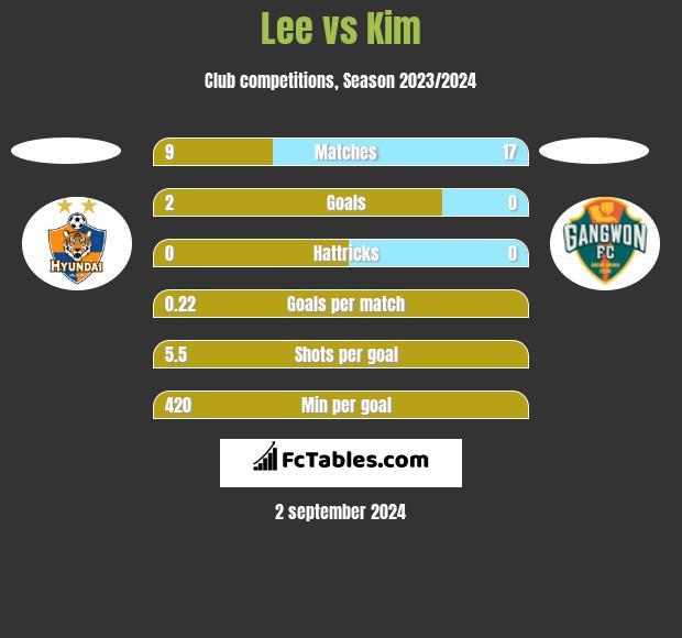 Lee vs Kim h2h player stats