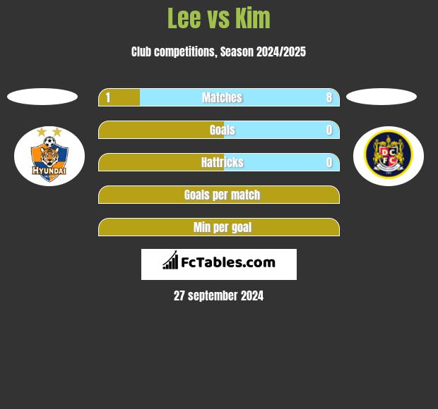 Lee vs Kim h2h player stats