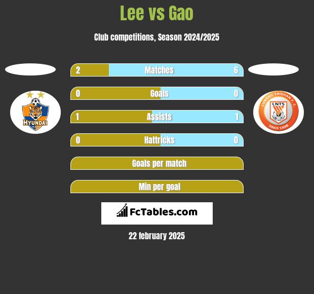 Lee vs Gao h2h player stats