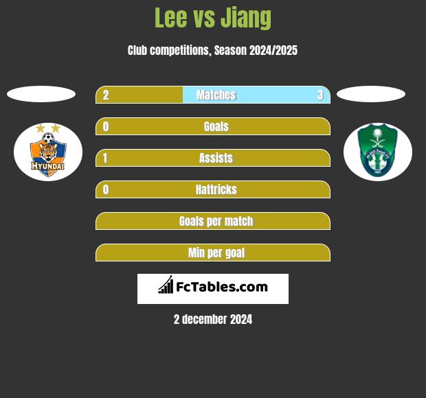 Lee vs Jiang h2h player stats