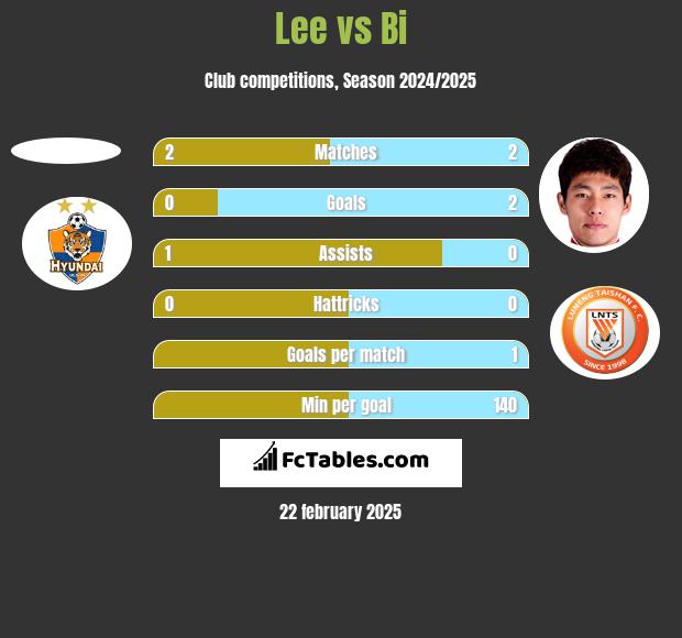 Lee vs Bi h2h player stats