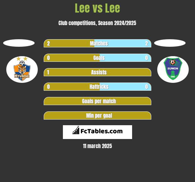 Lee vs Lee h2h player stats