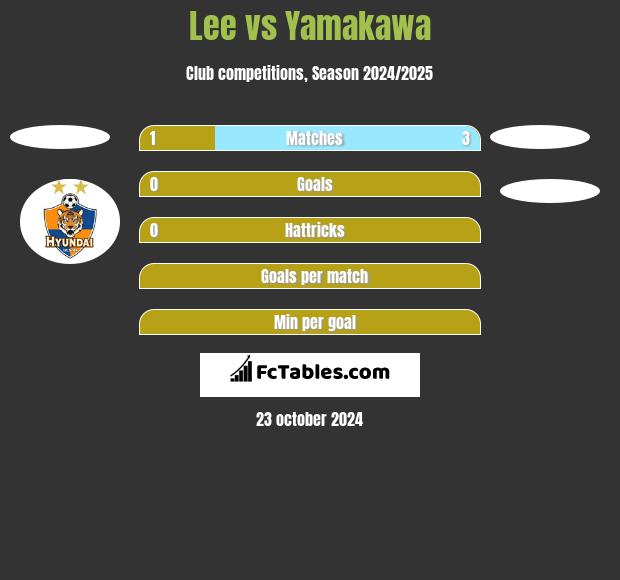 Lee vs Yamakawa h2h player stats