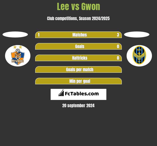 Lee vs Gwon h2h player stats