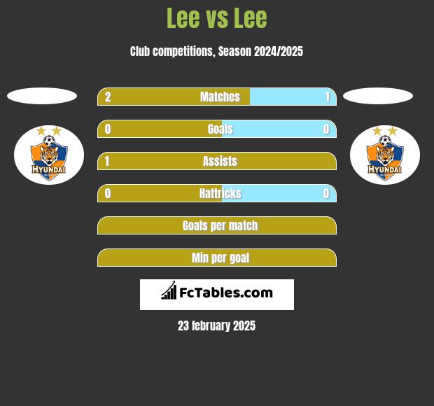 Lee vs Lee h2h player stats