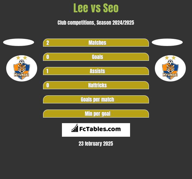 Lee vs Seo h2h player stats