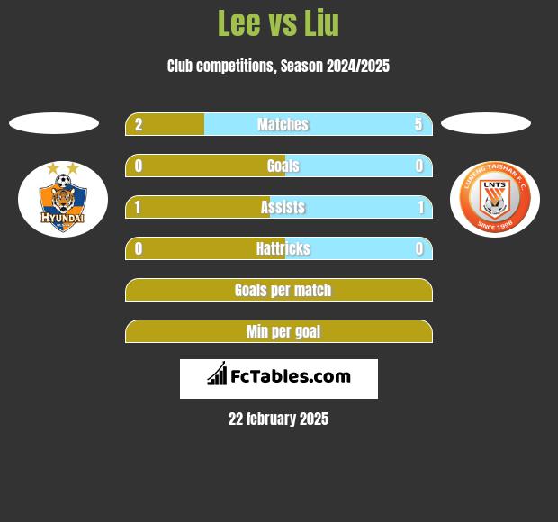 Lee vs Liu h2h player stats