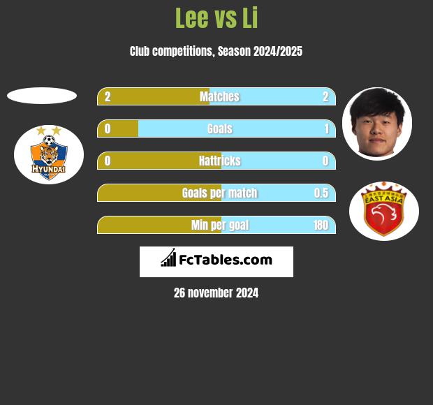 Lee vs Li h2h player stats