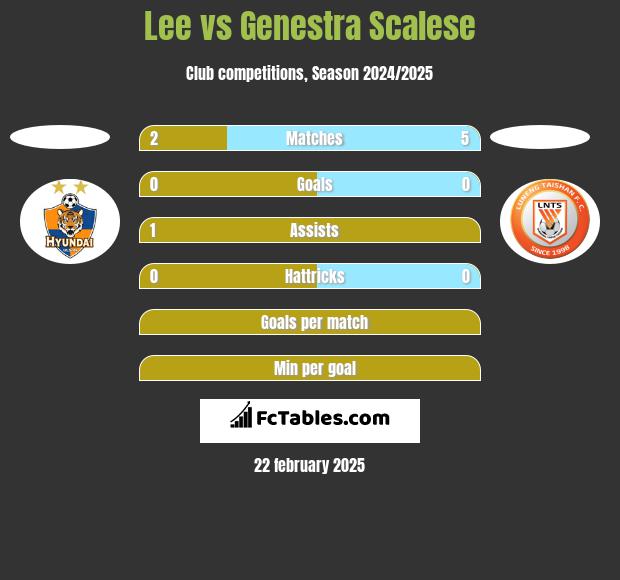 Lee vs Genestra Scalese h2h player stats