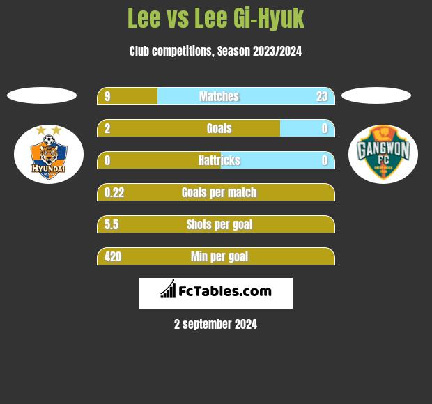 Lee vs Lee Gi-Hyuk h2h player stats