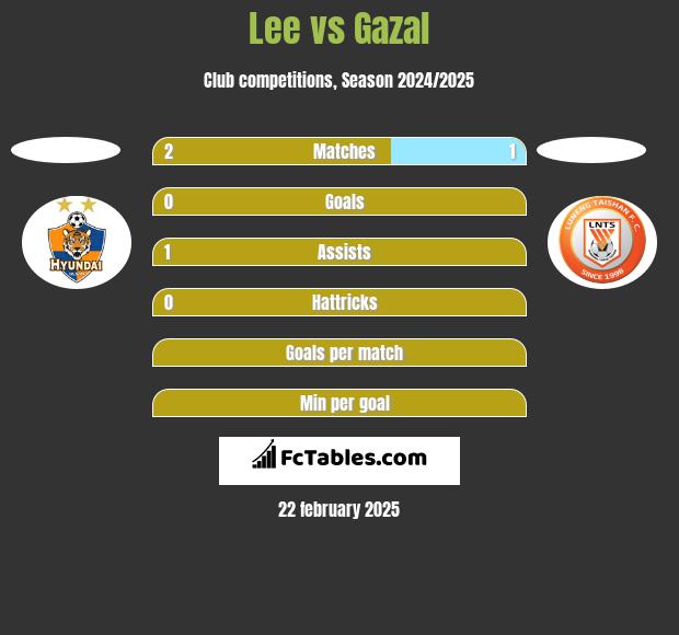 Lee vs Gazal h2h player stats