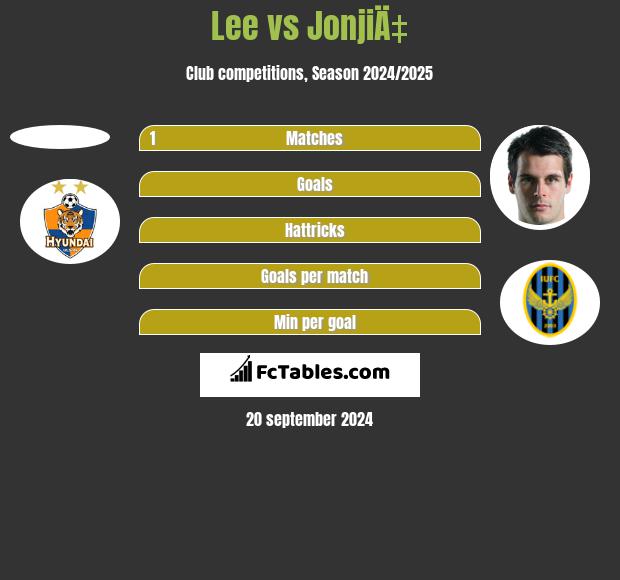 Lee vs JonjiÄ‡ h2h player stats