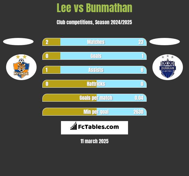 Lee vs Bunmathan h2h player stats