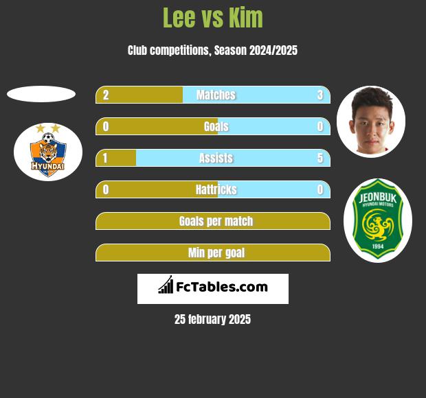 Lee vs Kim h2h player stats