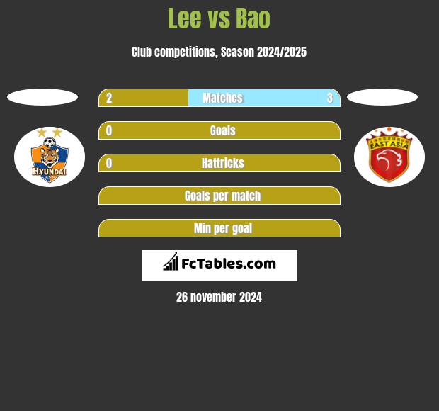 Lee vs Bao h2h player stats