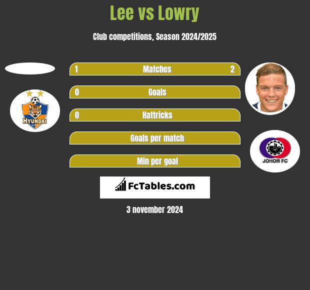 Lee vs Lowry h2h player stats