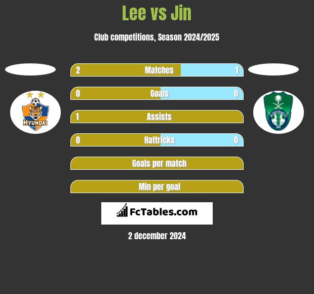 Lee vs Jin h2h player stats