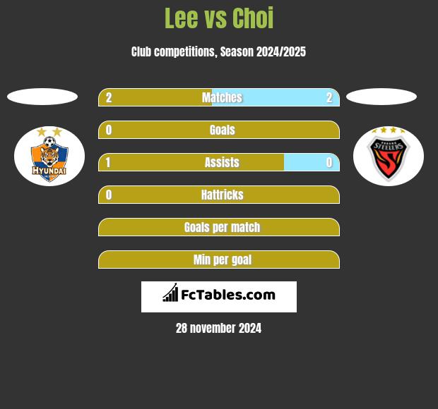 Lee vs Choi h2h player stats