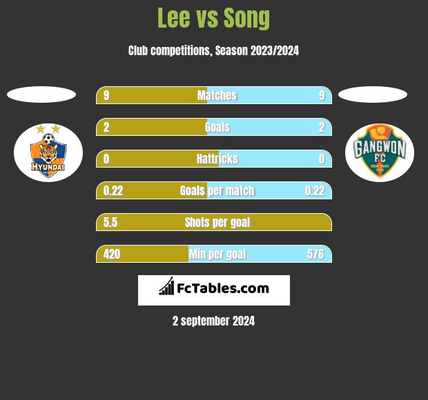 Lee vs Song h2h player stats