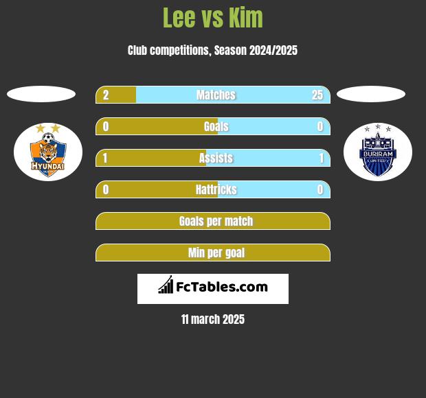 Lee vs Kim h2h player stats