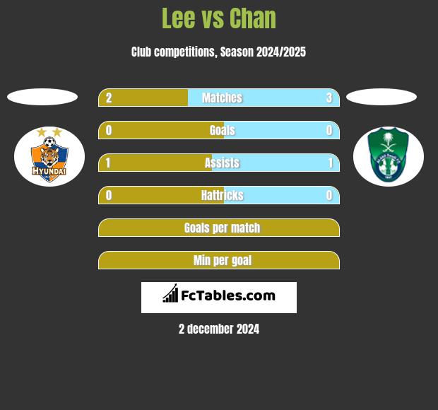 Lee vs Chan h2h player stats