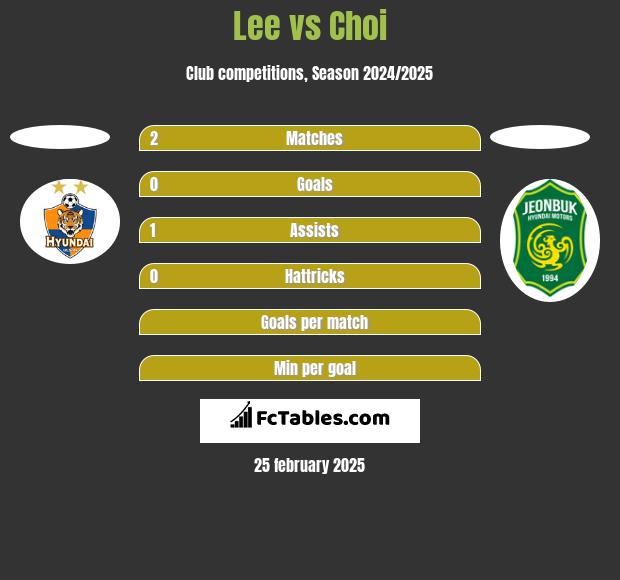 Lee vs Choi h2h player stats