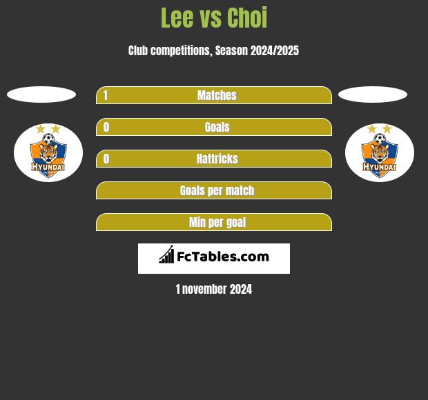 Lee vs Choi h2h player stats