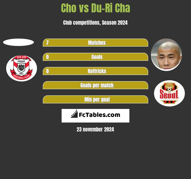 Cho vs Du-Ri Cha h2h player stats