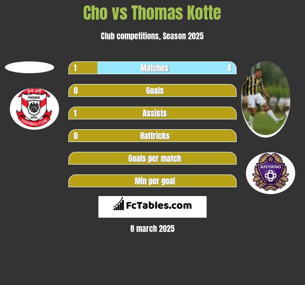 Cho vs Thomas Kotte h2h player stats