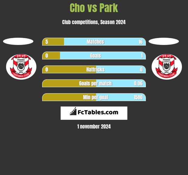 Cho vs Park h2h player stats