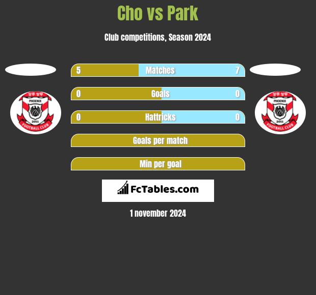 Cho vs Park h2h player stats