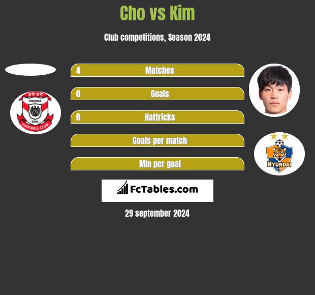 Cho vs Kim h2h player stats