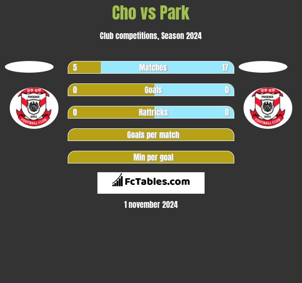 Cho vs Park h2h player stats