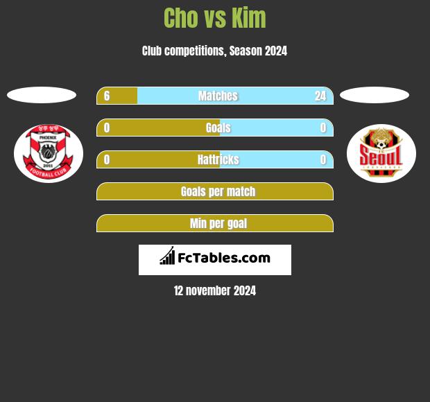 Cho vs Kim h2h player stats