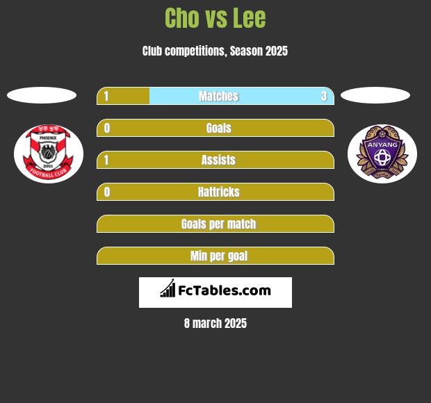 Cho vs Lee h2h player stats