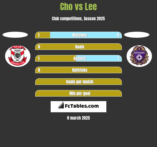 Cho vs Lee h2h player stats