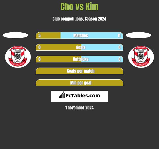 Cho vs Kim h2h player stats