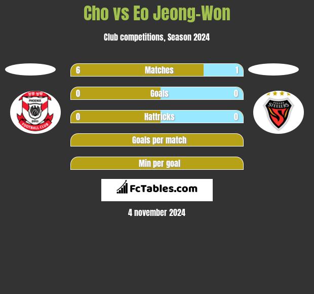 Cho vs Eo Jeong-Won h2h player stats