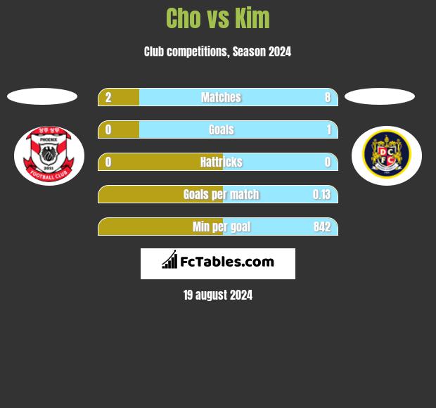 Cho vs Kim h2h player stats