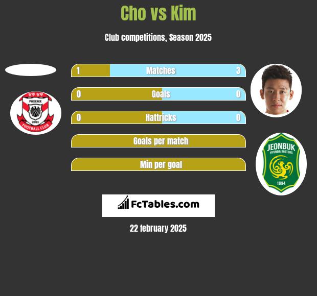 Cho vs Kim h2h player stats